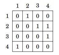 Adjacency matrix