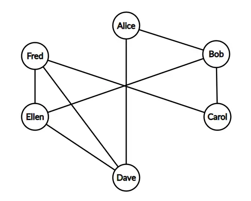 Network Connections Between Friends